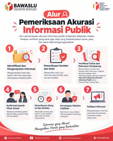 Alur akurasi informasi publik